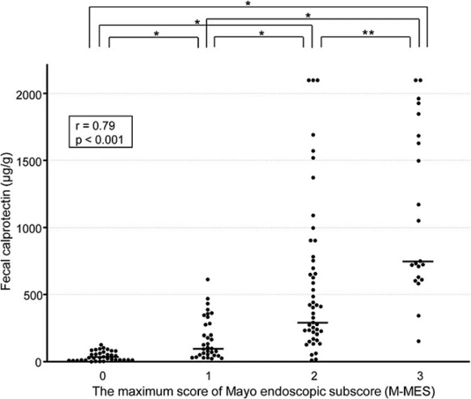 Scatterplot showing correlation of fecal calprotectin (FC) level with maximum of Mayo endoscopic subscore (M-MES). The median and interquartile range (IQR) for FC levels in patients with an M-MES of 0 (<i>n</i> = 35), 1 (<i>n</i> = 33), 2 (<i>n</i> = 47), and 3 (<i>n</i> = 21) were 35.2 (17.3-76.6), 103.3 (55.2-336.4), 295.0 (162.9-1000.0), and 751.9 (632.8-1685.6) μg/g, respectively. *<i>p</i> < 0.001, **<i>p</i>< 0.01