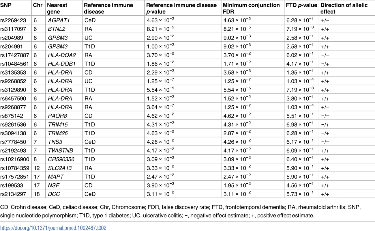 Overlapping loci between FTD and immune-mediated disease at a conjunction FDR < 0.05.