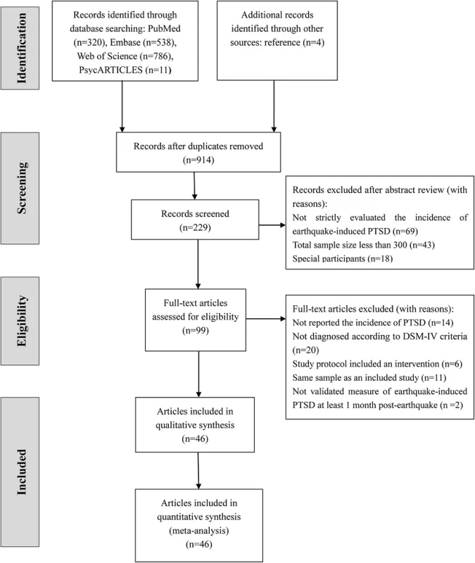 PRISMA flow chart of article selection; illustration of how eligible articles were selected