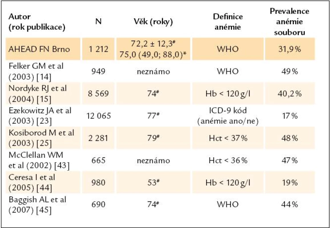 Prevalence anémie v našem souboru a porovnání s publikovanými daty (upraveno dle Tang et al [16]. Převzaty práce s počtem pacientů N > 600 a známým vstupním hemoglobinem odebraným za hospitalizace).