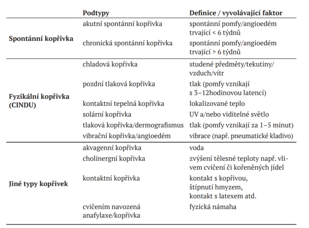 Typy kopřivek (EAACI/GA2LEN/EDF/WAO) [19]