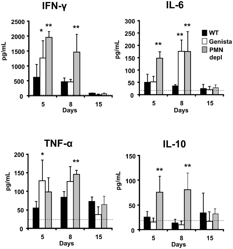 Levels of cytokines detected over time.