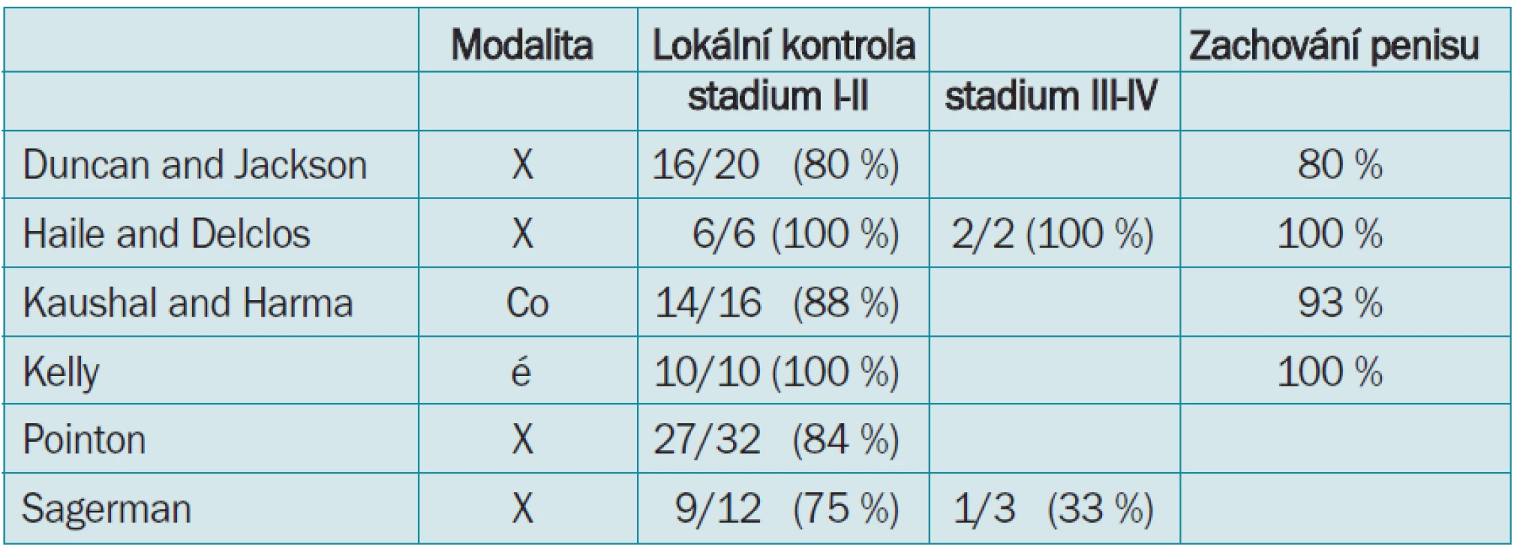 Teleterapie v léčbě karcinomu penisu [21].