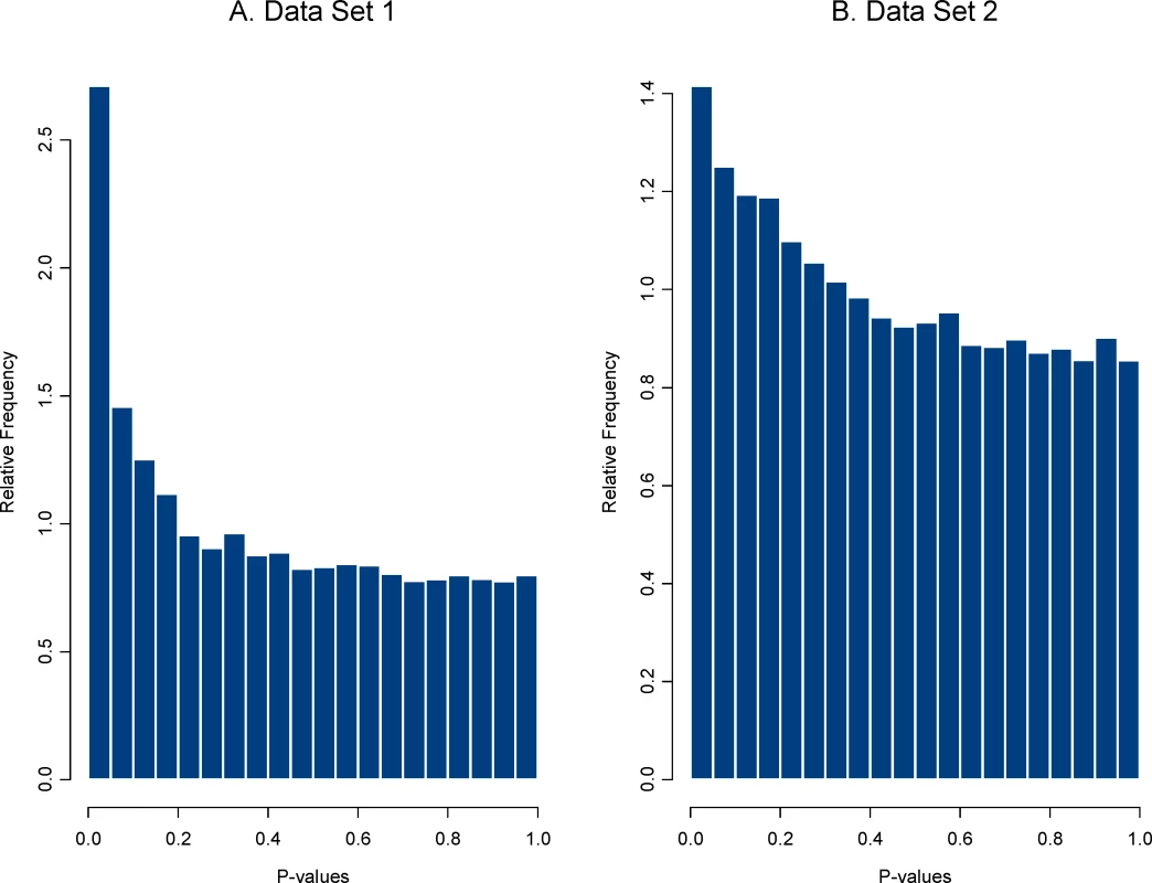 Distribution of P-values from tests for differential expression for the two data sets.