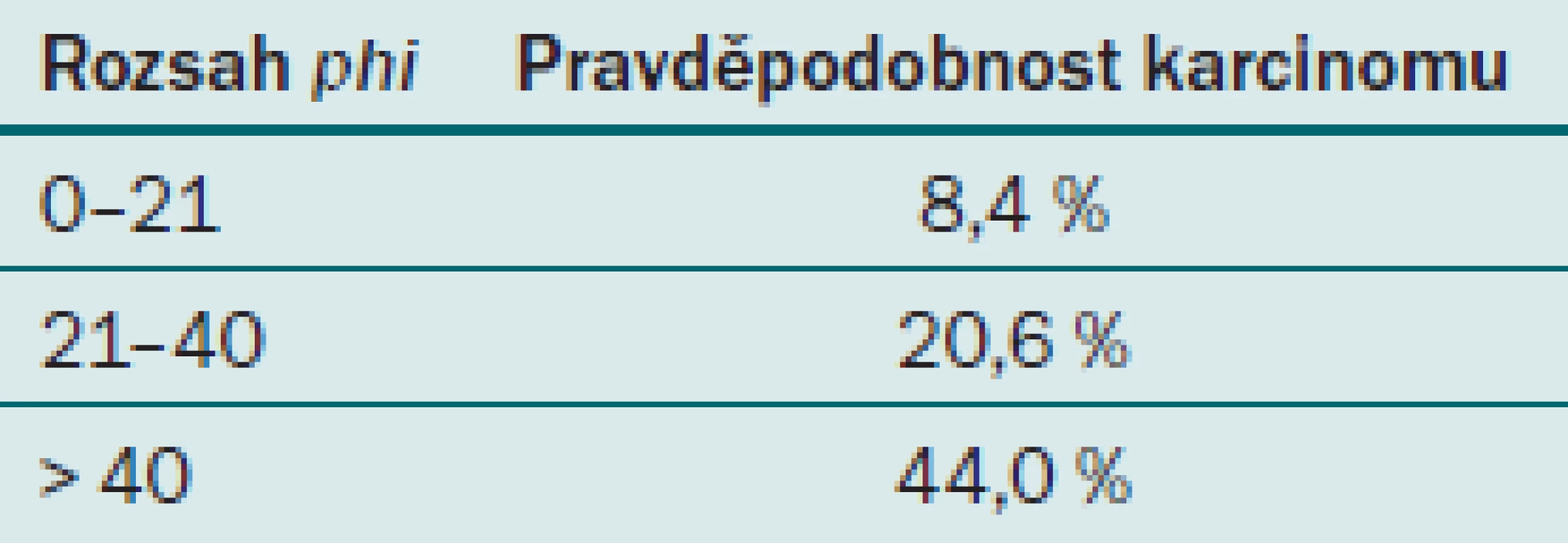 Referenční hodnoty phi-indexu.