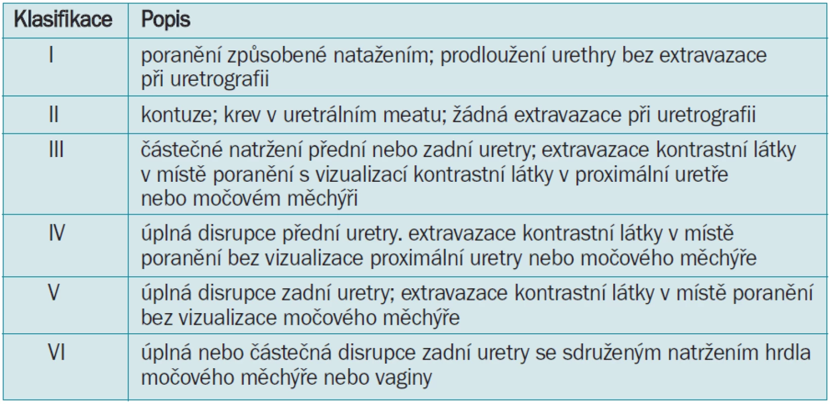 Klasifikace tupého poranění přední a zadní uretry.