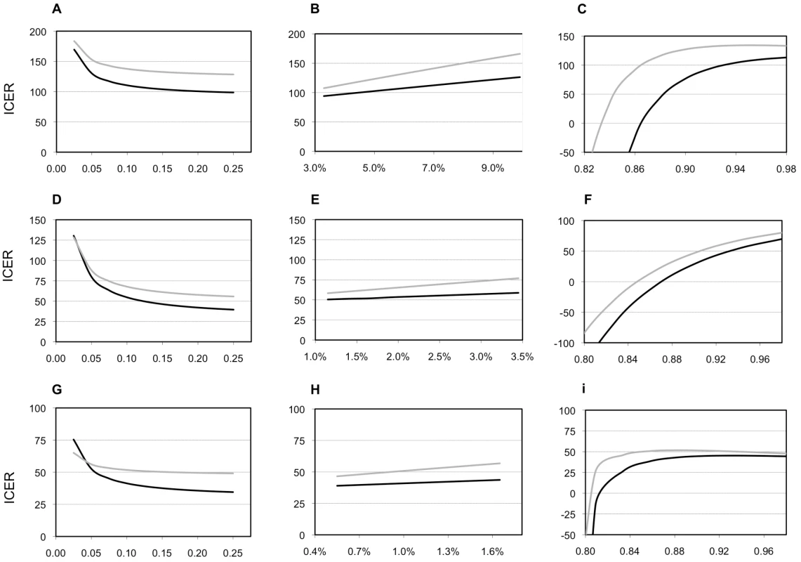 Selected sensitivity analyses.