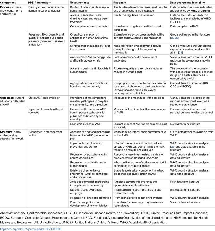 Candidate measurements to be considered as part of monitoring AMR and its control.