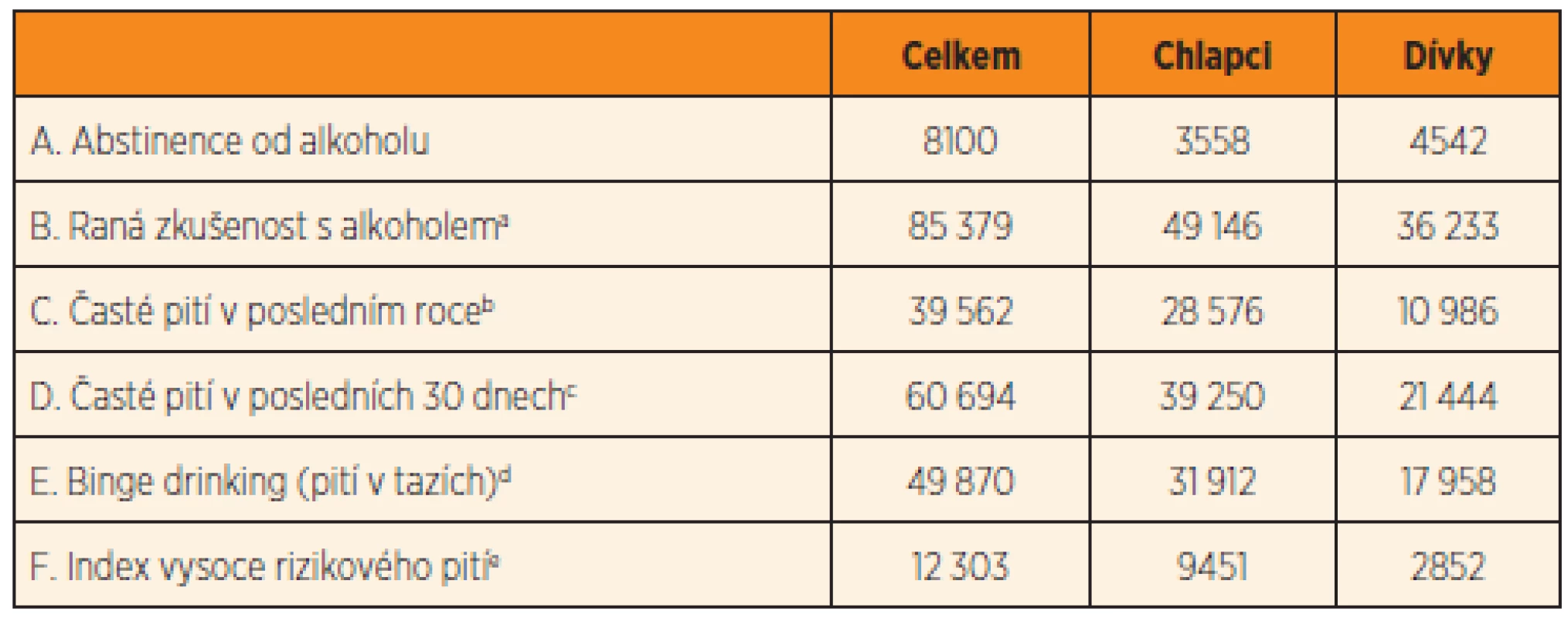 Prevalence rizikových jedinců z tabulky 1 převedená na počet dospívajících.