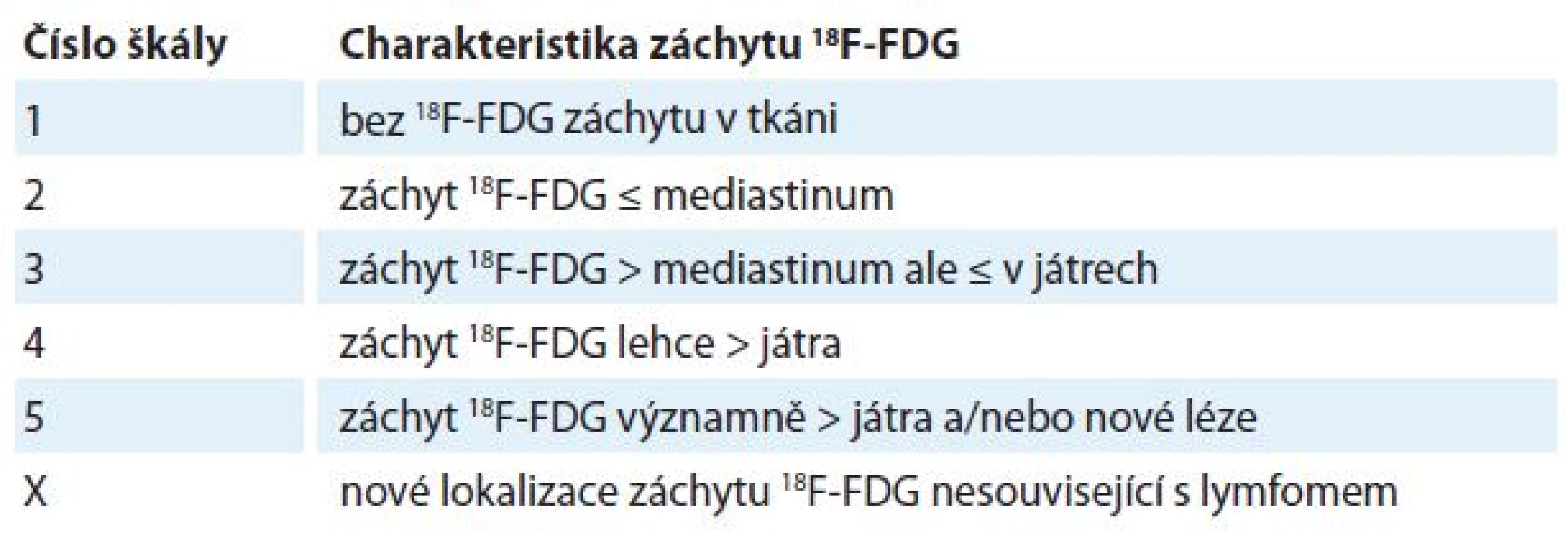 Deauvillská kritéria pro hodnocení metabolické odpovědi u PET/CT vyšetření.