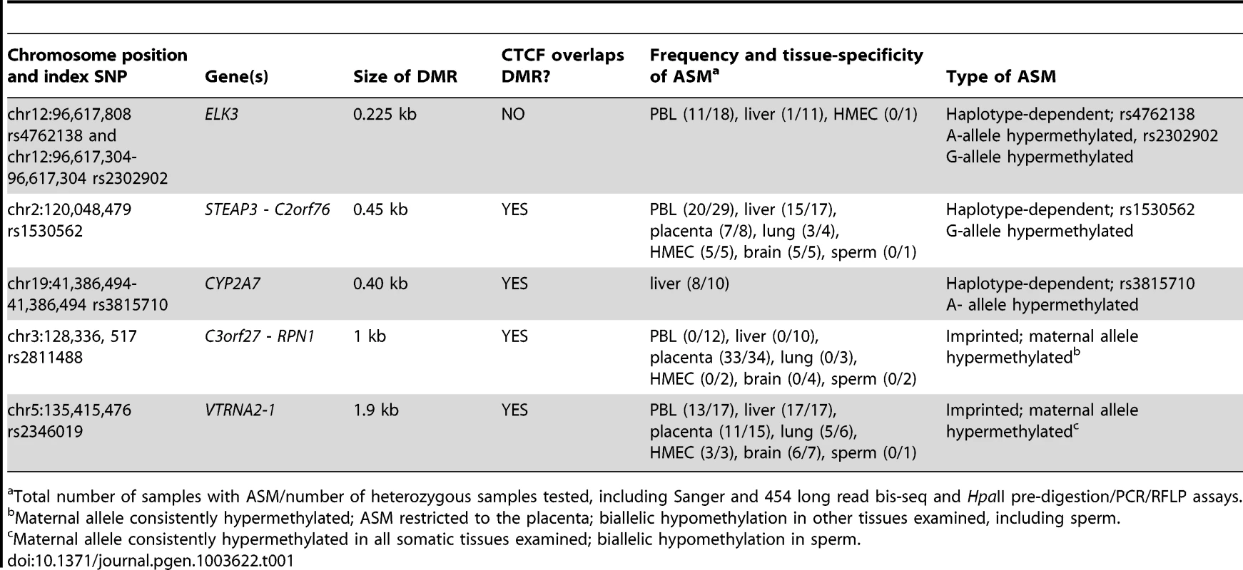Summary of the 5 DMRs characterized in this report.
