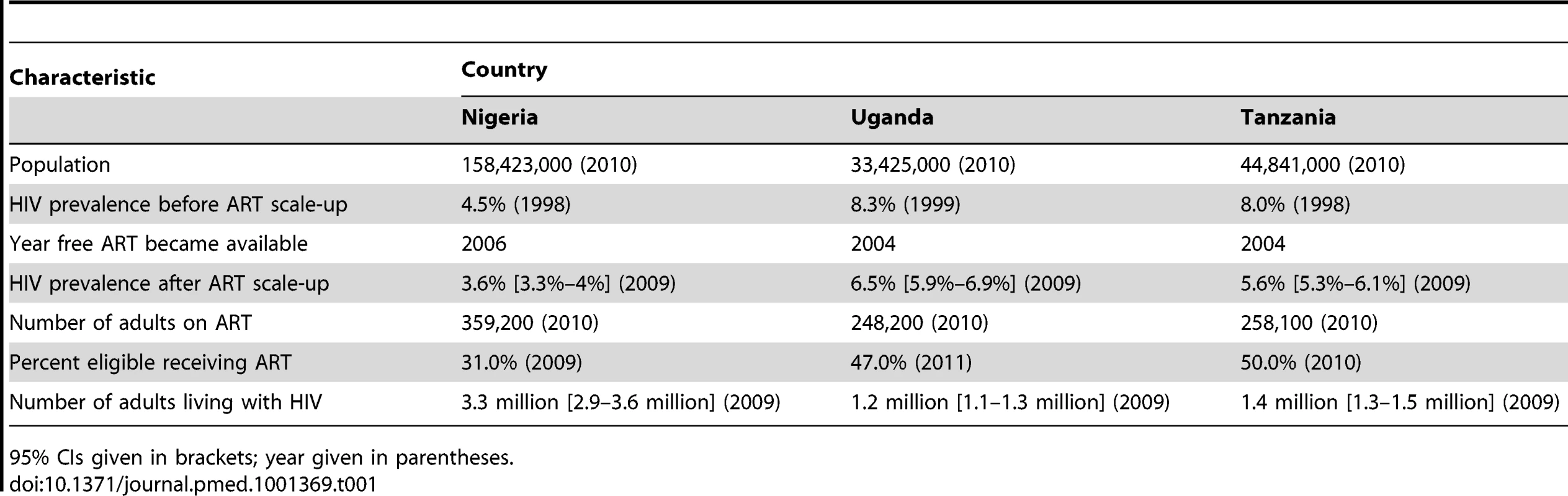 Characteristics of country settings <em class="ref">[63]</em>–<em class="ref">[74]</em>.