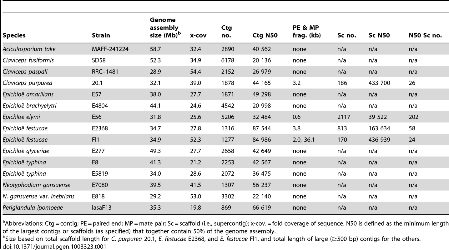 Genome sequencing statistics for plant-associated Clavicipitaceae.<em class="ref">a</em>