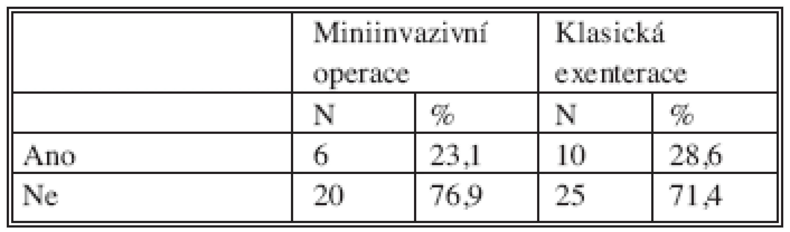 Pacientky po neoadjuvanci
Tab. 3. Patients following neoadjuvant therapy