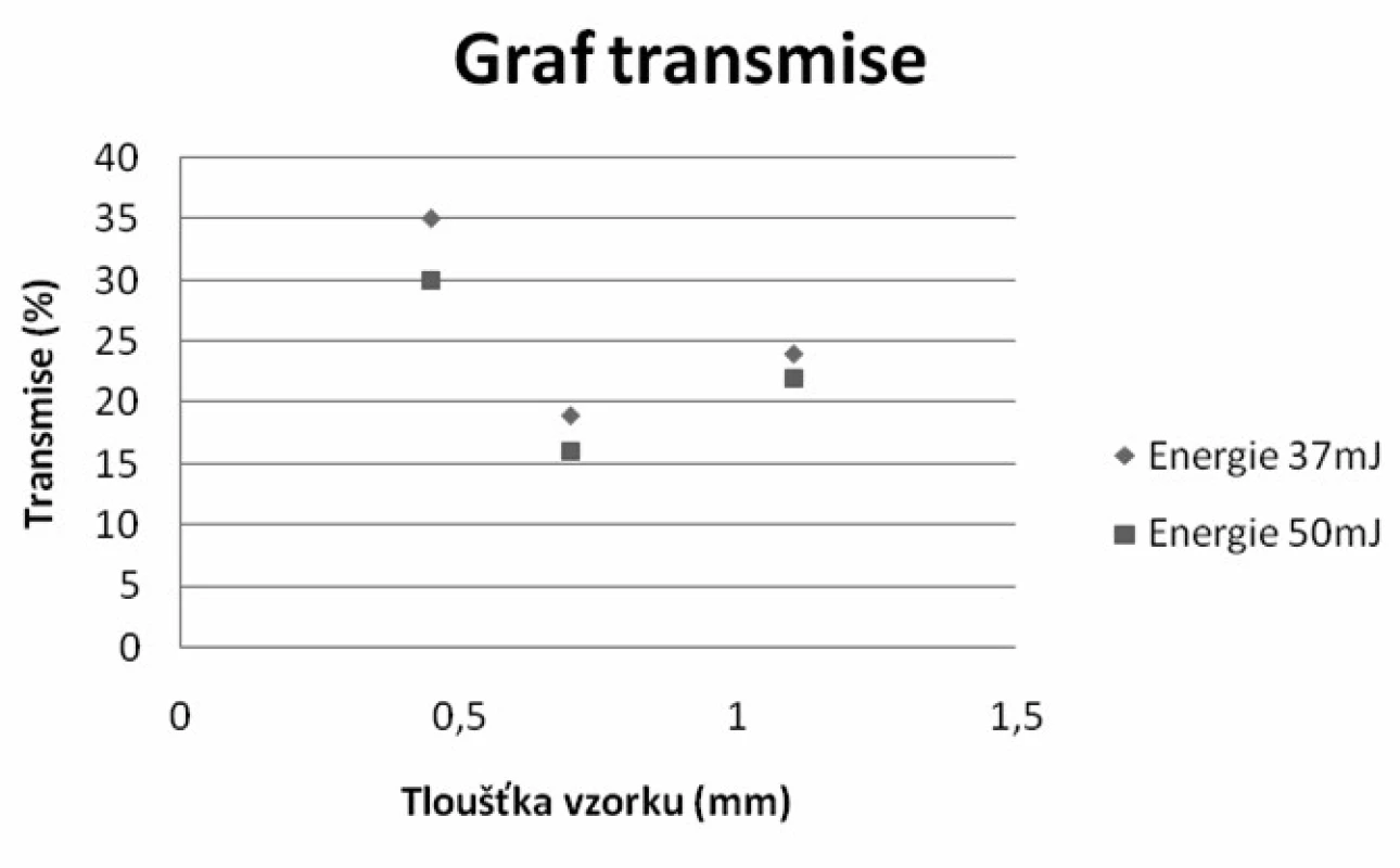 Graf Transmise