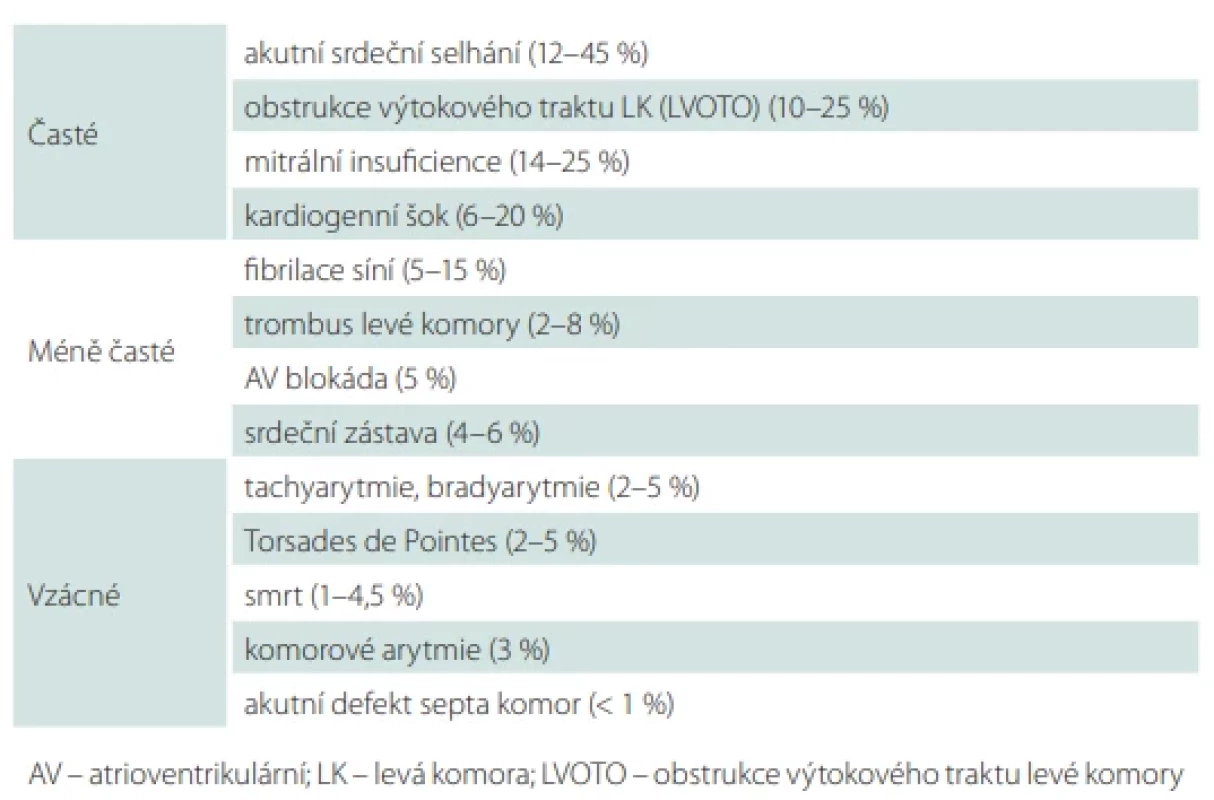 Komplikace stresové kardiomyopatie [19].