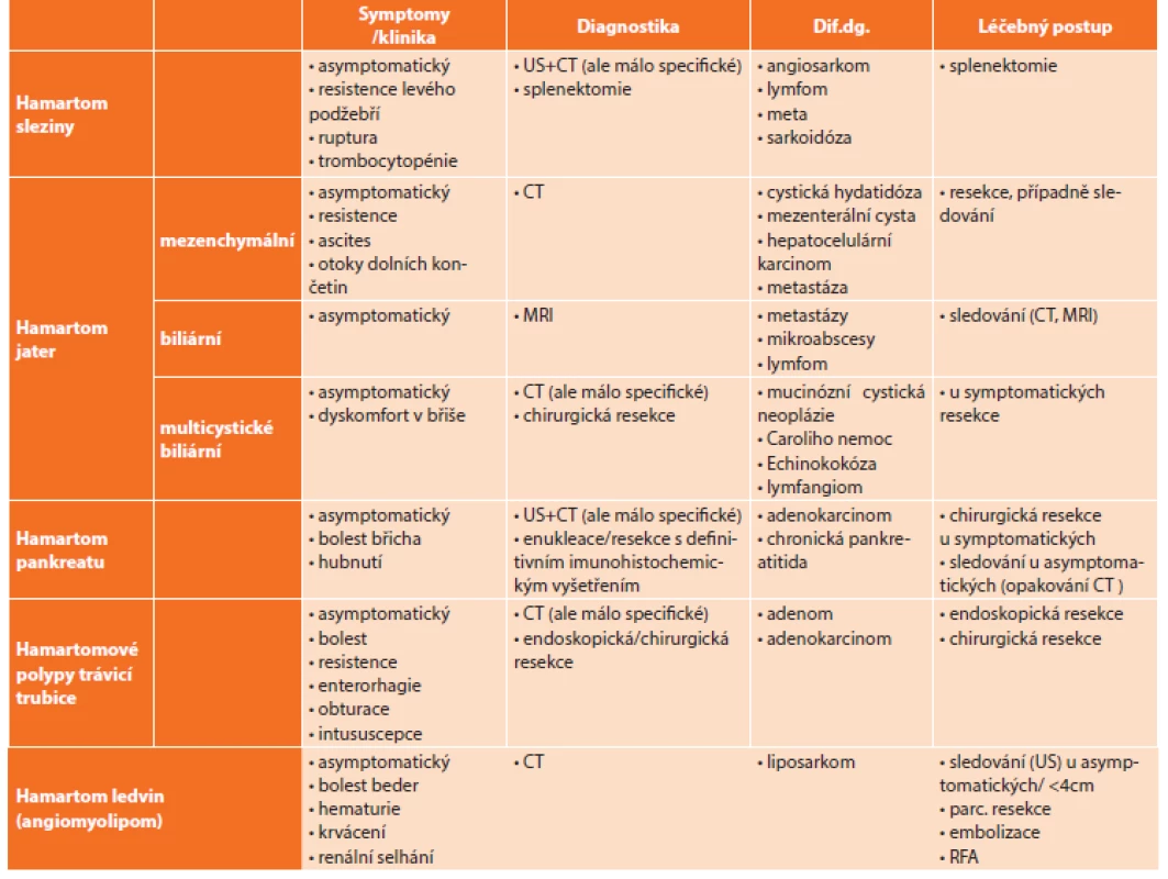 Přehled uvedených hamartomů a porovnání jejich klinických projevů, možností diagnostiky, dif. dg. rozvahy a léčebných postupů
Tab. 1: Overview of the hamartomas mentioned and comparison of their clinical signs, diagnostic possibilities, differential diagnosis and therapeutic approaches