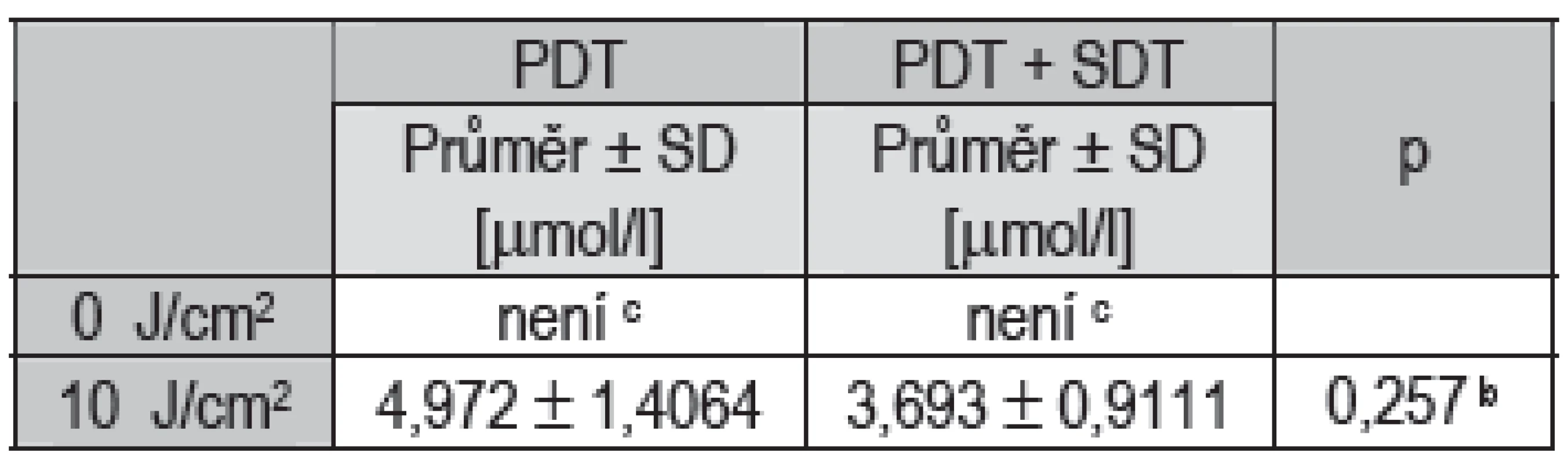 Statistické vyhodnocení hodnot IC<sub>50</sub>.