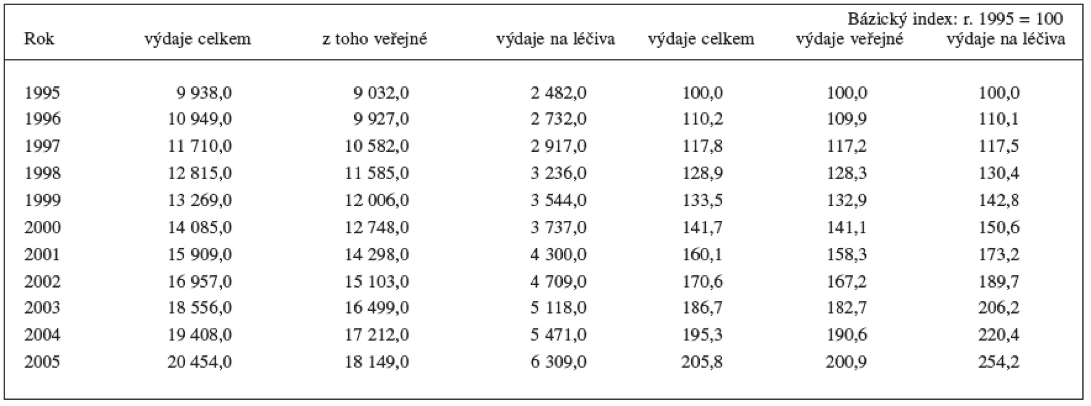 Dynamika výdajů na zdravotnictví a léčiva v České republice v letech 1995–2005 (Kč na 1 obyvatele)