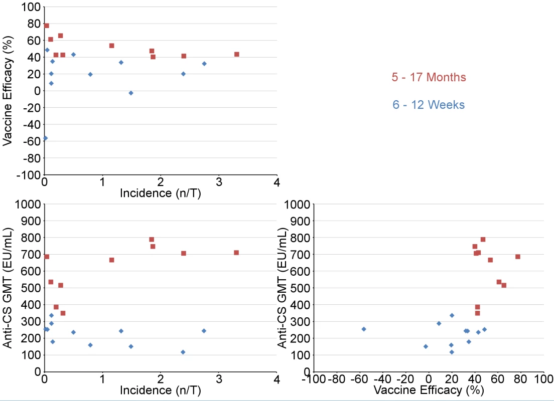 Graphical representation of anti-CS geometric mean titers, vaccine efficacy, and malaria incidence (per-protocol population).