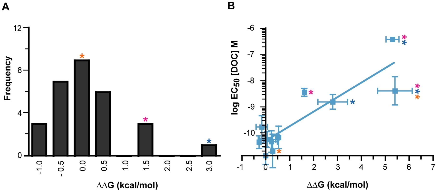 The effect of historical GR substitutions on AncCR protein stability, predicted by FoldX <em class="ref">[<b>43</b>]</em>.