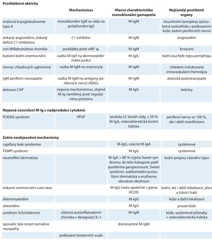  Tab. 3B. Monoklonální gamapatie klinického významu a její projevy způsobené vazbou M-Ig na autoantigeny a dalšími mecha nizmy. Upraveno dle [17]. 