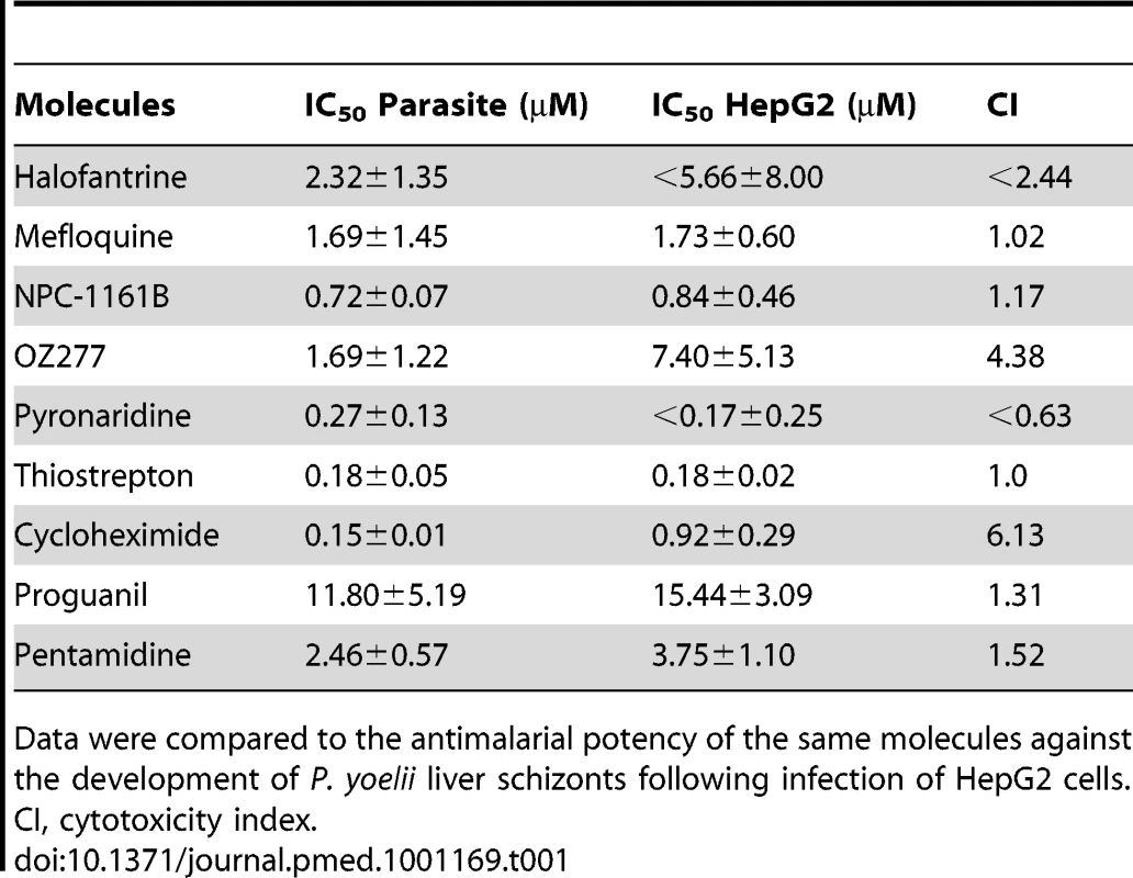 The ability of key molecules to provoke growth retardation of HepG2 cells.
