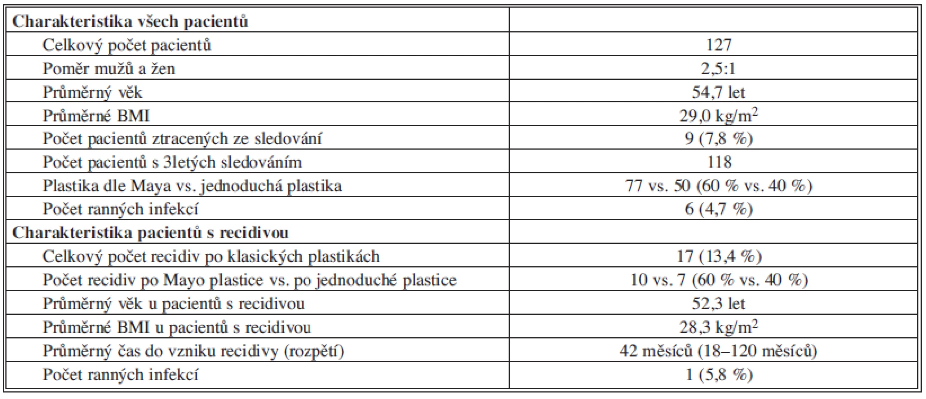 Charakteristika pacientů, počet recidiv a komplikace
Tab. 1: Patient characteristics, hernia recurrences and complications