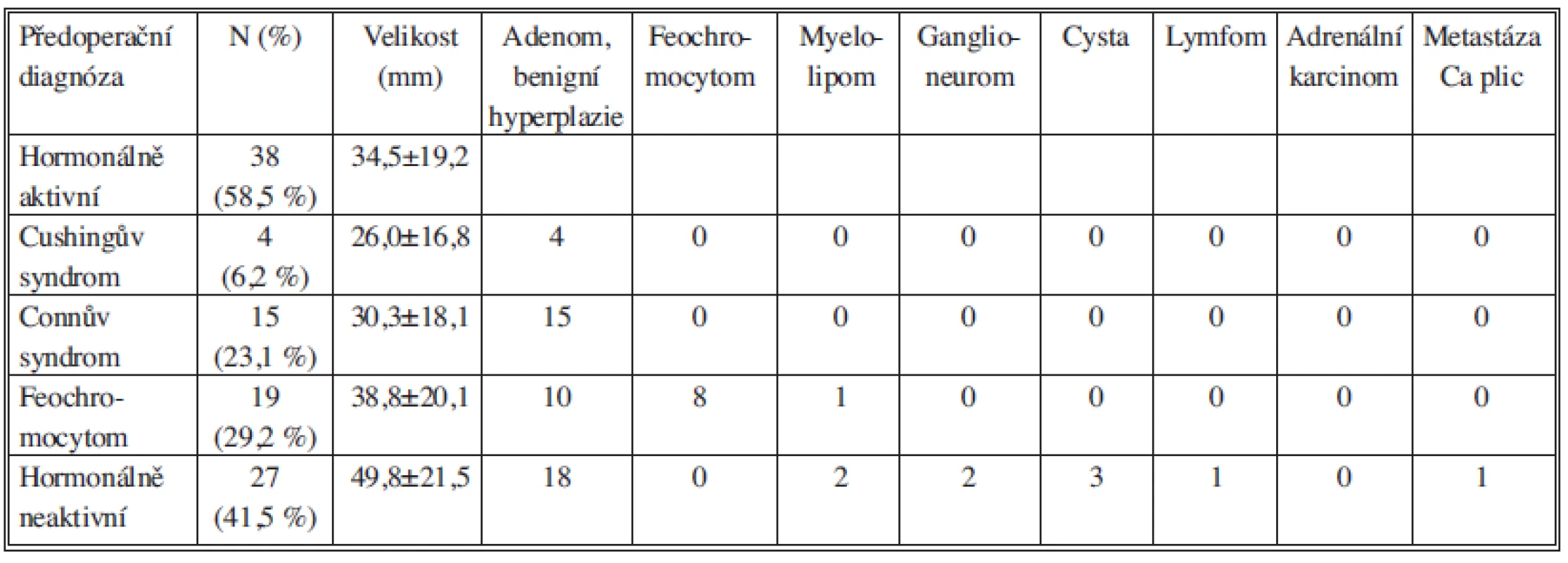 Předoperační diagnózy
Tab. 1: Preoperative diagnoses