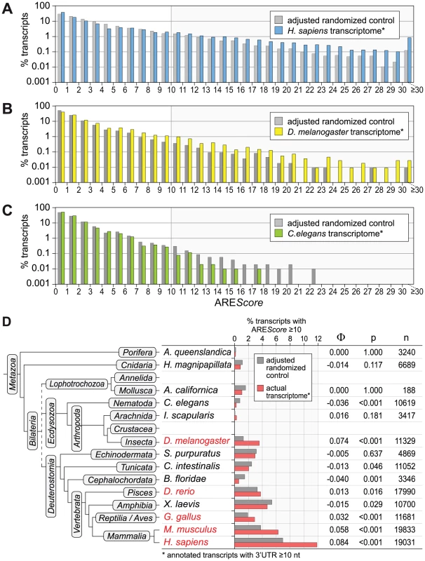 ARE<i>Score</i> distribution in comparison to randomized controls.
