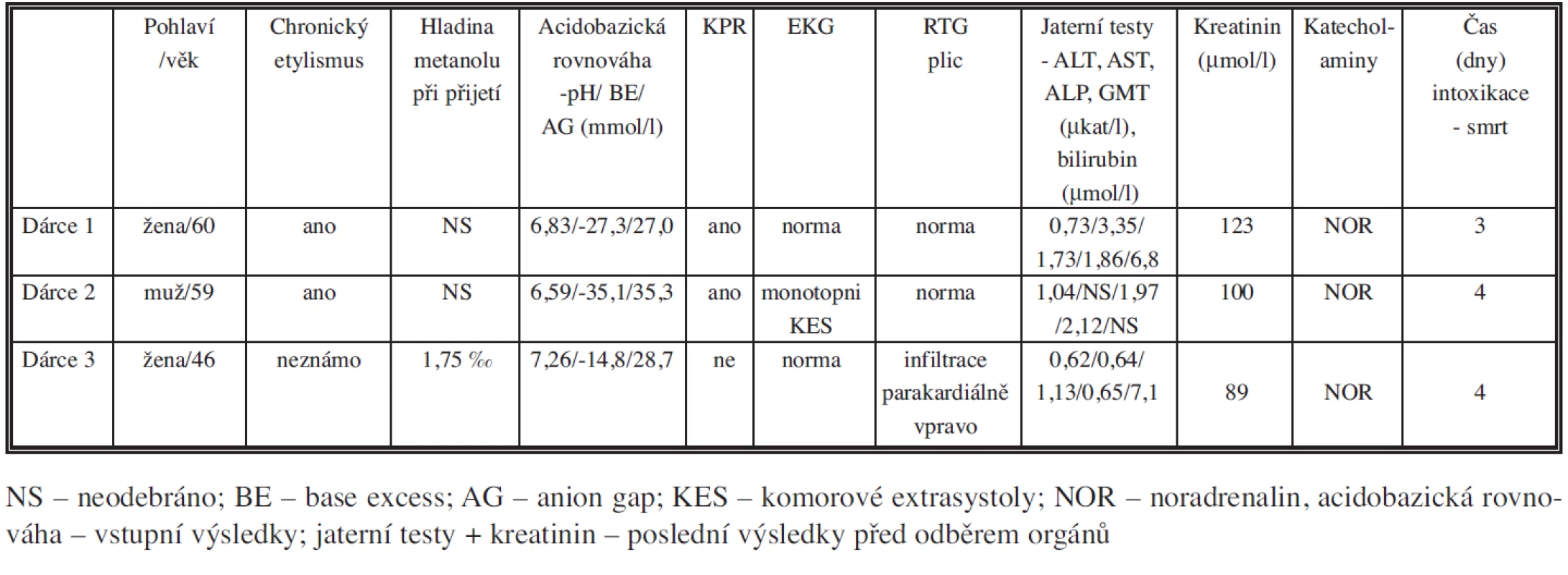 Základní charakteristiky dárců
Tab. 1: Baseline characteristics of organ donors