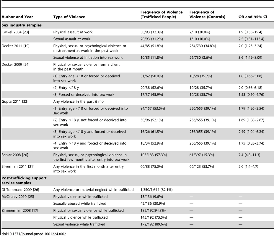 Prevalence and risk of violence whilst trafficked (<i>n</i> = 9).