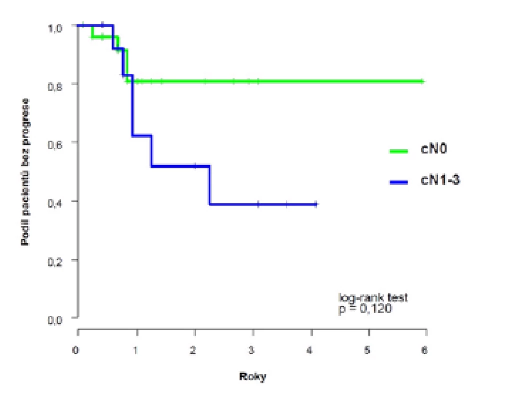 <i>Pravděpodobnost přežití bez progrese u pacientů s klinicky negativními a pozitivními uzlinami</i>
Fig. 2. <i>Probability of progression-free survival in patients with clinically negative and positive lymph nodes</i>
