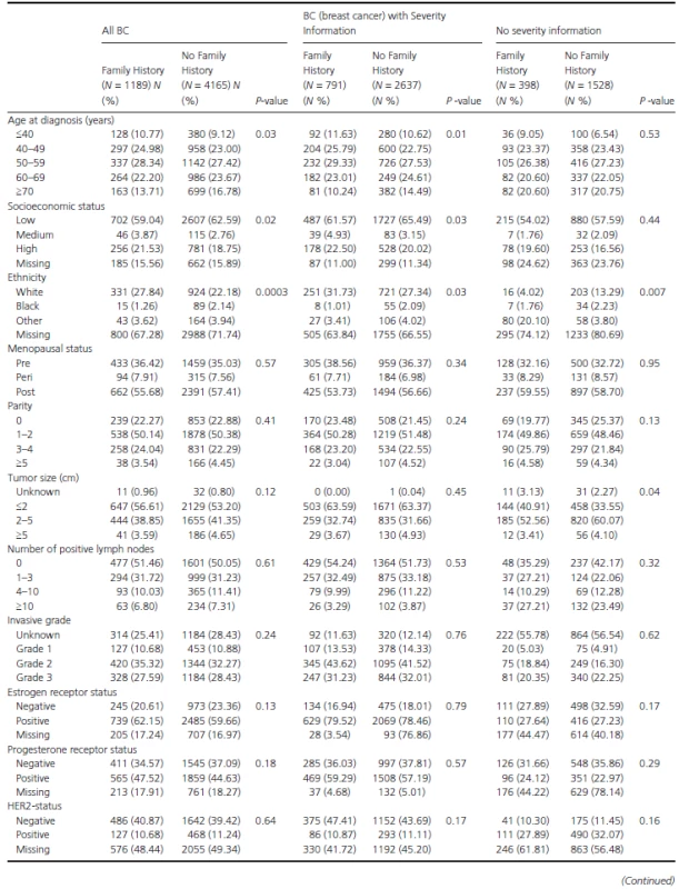 Descriptive characteristics by family history.