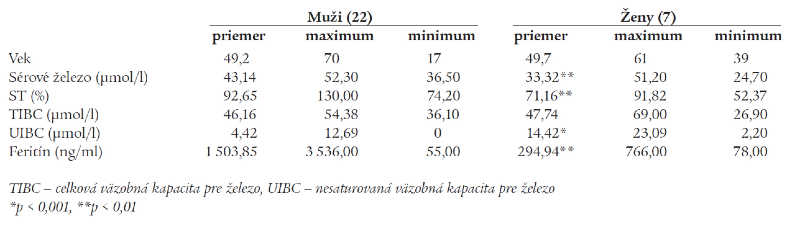 Parametre metabolizmu železa u 29 homozygotév pre mutáciu C282Y génu HFE.