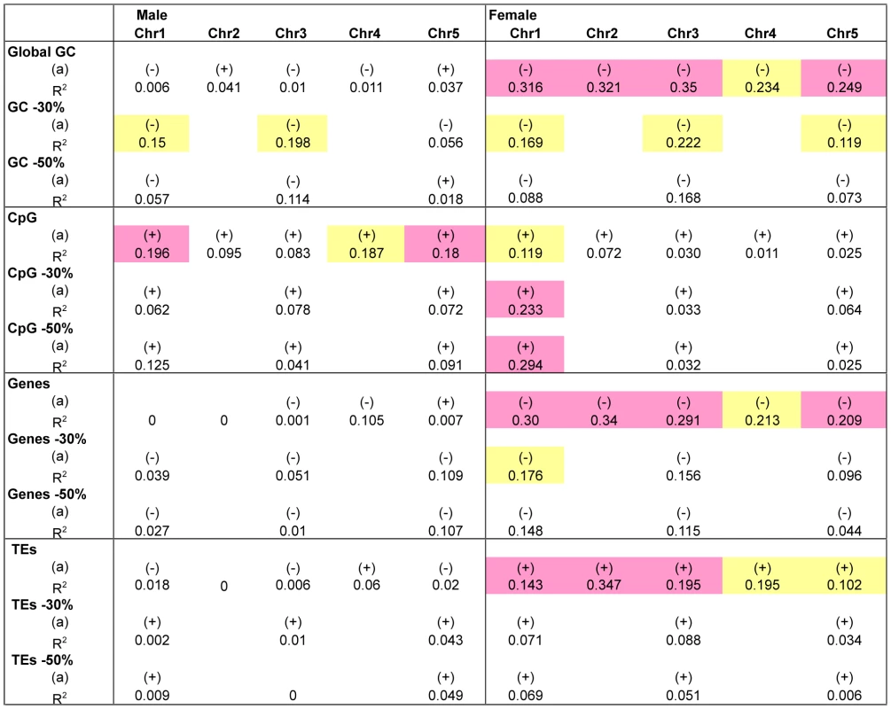 Correlation between recombination rate in male and female meiosis and several genomic features.