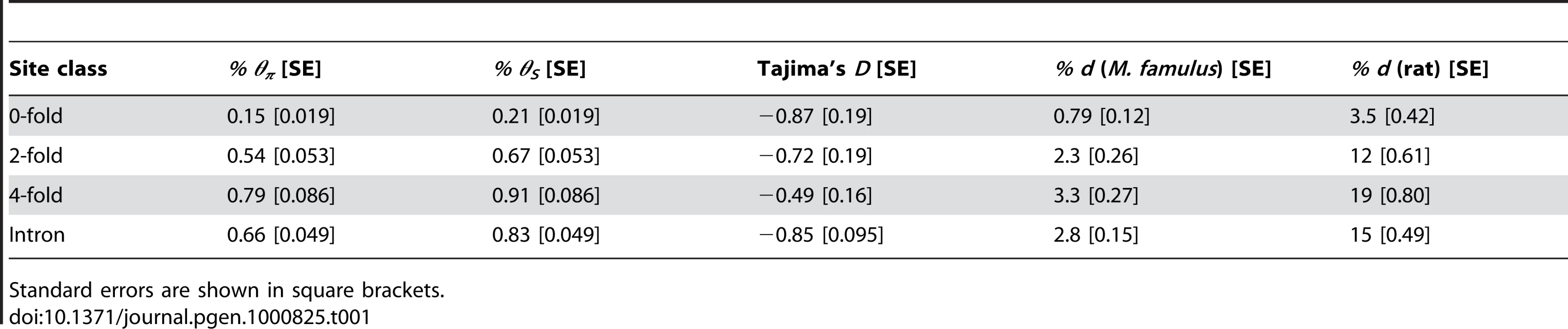 Estimates of percentage diversity (<i>θ<sub>π</sub></i> and <i>θ<sub>S</sub></i>) summed over all sites for <i>M. m. castaneus</i>, and estimates of percentage divergence (<i>d</i>) to <i>M. famulus</i> or the rat.