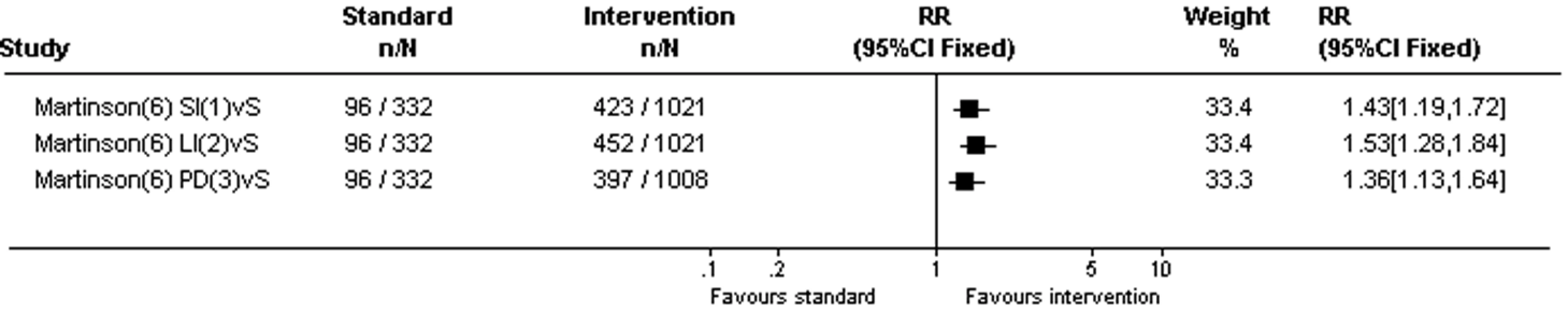 Consent rates for incentives.