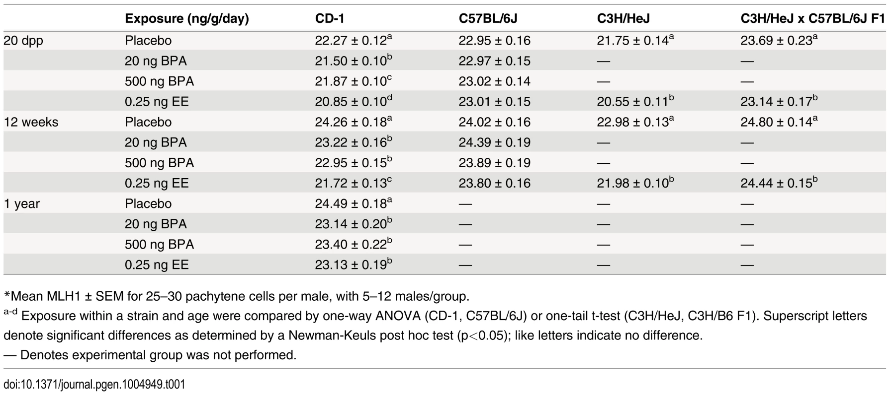 Recombination rates<em class="ref">*</em> in placebo and exposed males.
