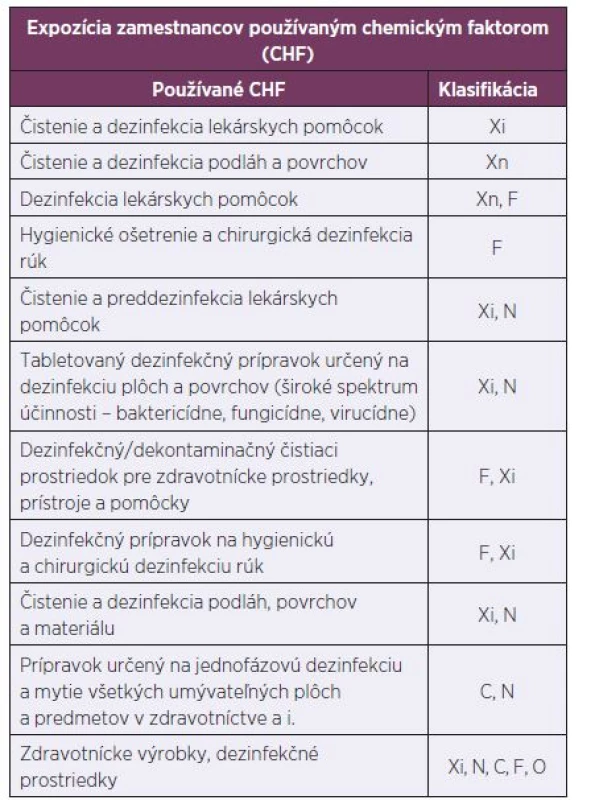 Klasifikácia používaných chemických faktorov z hľadiska fyzikálnej nebezpečnosti, nebezpečnosti pre zdravie a nebezpečnosti pre životné prostredie