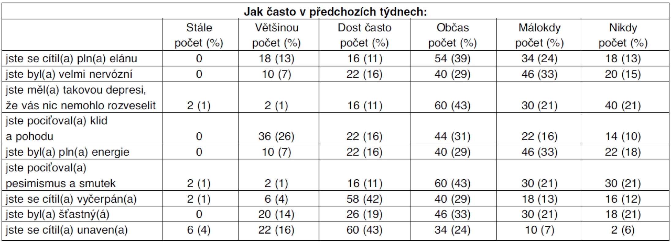 Pocity v posledních 4 týdnech