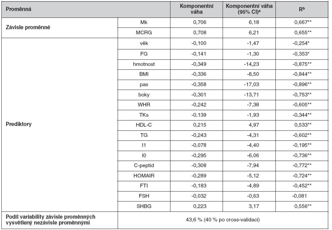 Vztahy mezi ukazateli inzulínové senzitivity z euglykemického clampu a antropometrickými charakteristikami, lipidovými markery, gonadotropiny, SHBG – simultánně hodnocené vícerozměrnou regresí s redukcí dimenzionality metodou ortogonálních projekcí do latentních struktur (O2PLS)