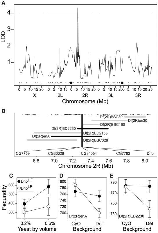QTL and fine-scale mapping of female fecundity localizes to 5 positional candidate genes.
