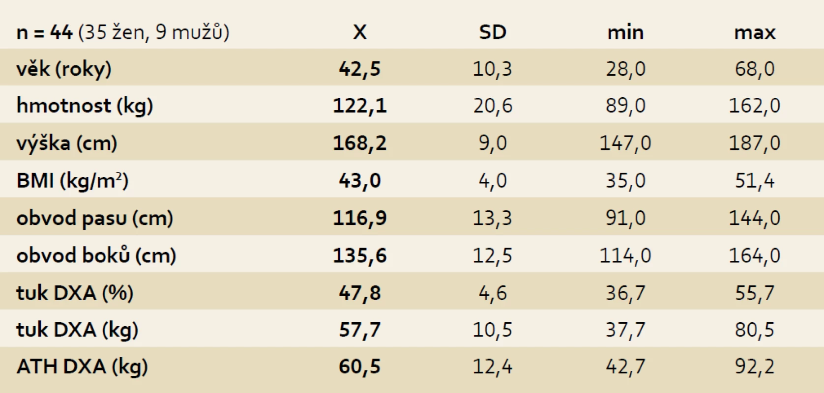 Charakteristika souboru.
Tab. 1. Characteristics of the cohort.