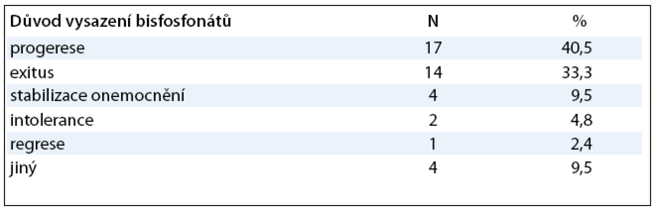 Důvod vysazení bisfosfonátů a konkomitantní analgetická léčba.