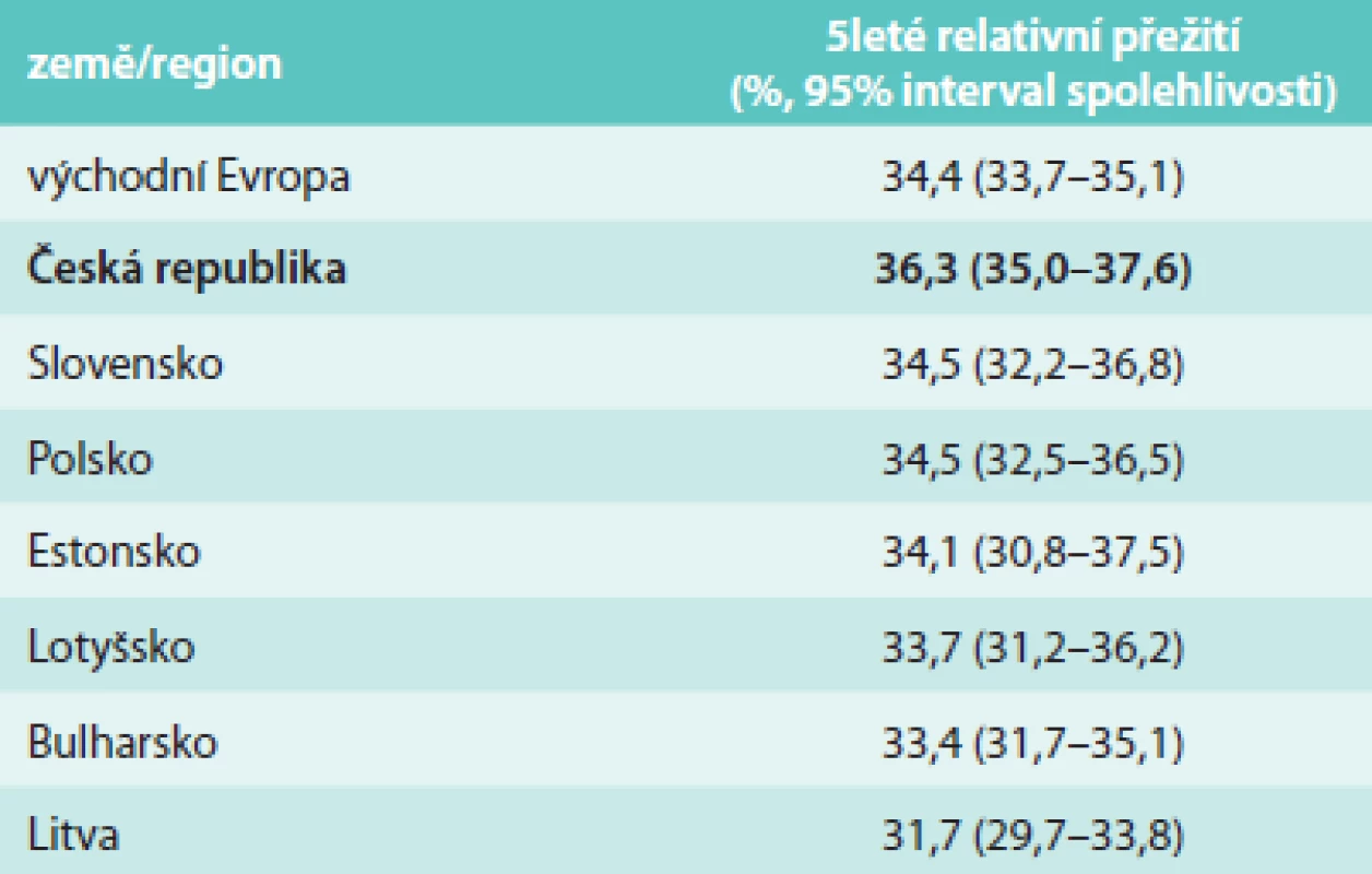 Pětileté relativní přežití pacientek se ZN vaječníku ve východní Evropě [8]