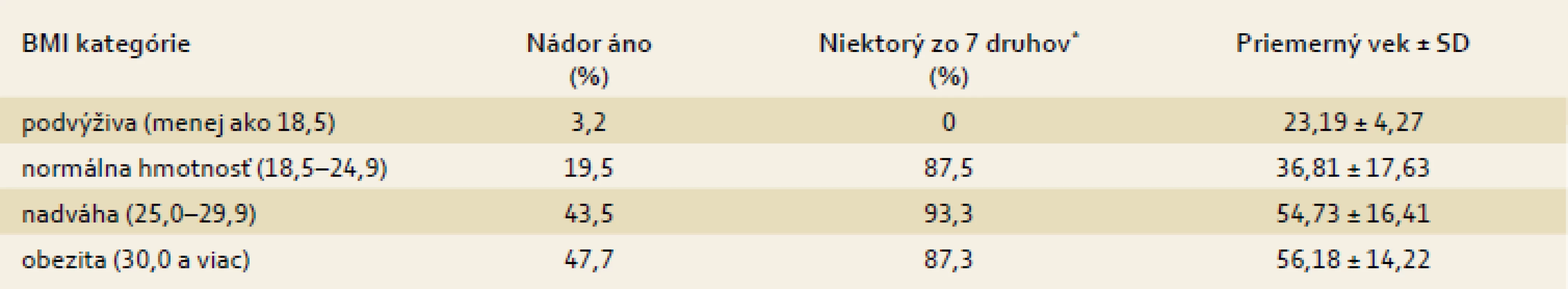 Percentuálny výskyt nádorového ochorenia v jednotlivých BMI skupinách respondentov (n<sub>spolu</sub> = 934).
Tab. 2. Incidence of cancer diseases (%) in various BMI groups of the respondents (n<sub>together</sub> = 934).