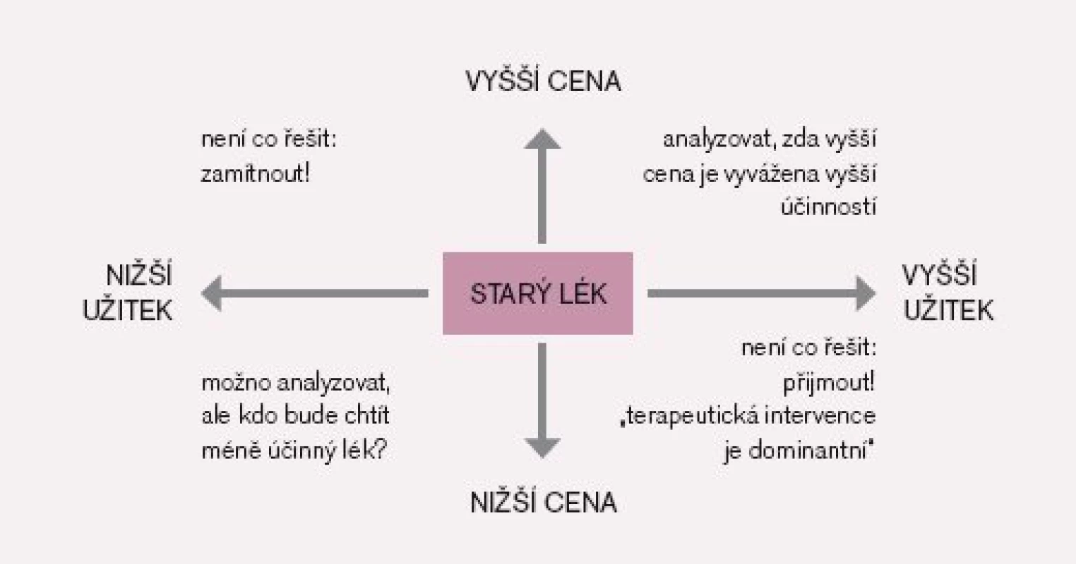 Nový lék na trhu a jeho porovnání s již zavedeným lékem.