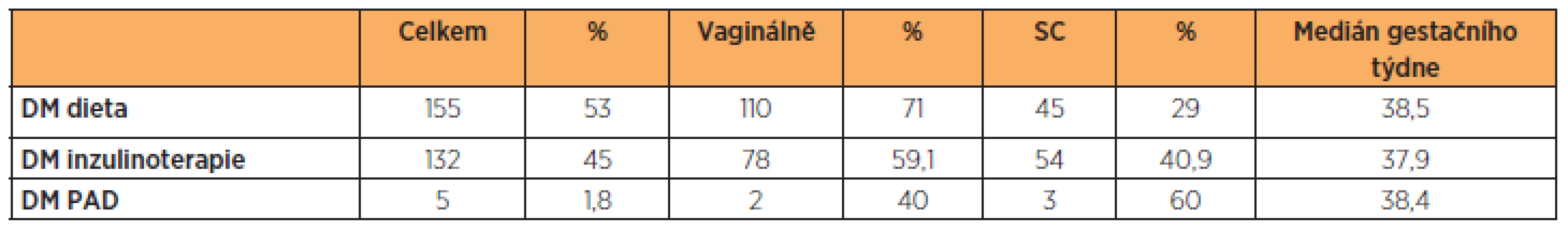 Výsledky perinatální péče o 292 diabetických pacientek, které porodily na Gynekologicko-porodnické klinice FN Plzeň v roce 2012