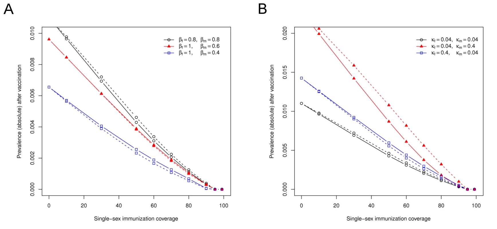 The effectiveness of male-only or female-only HPV vaccination depends on sex-specific differences in viral transmissibility and natural immunity.